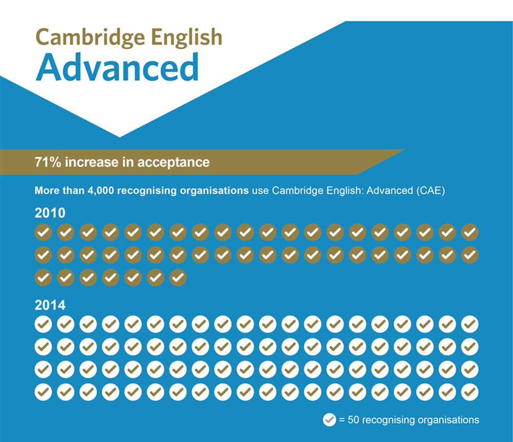 Test cambridge english C1 Advanced